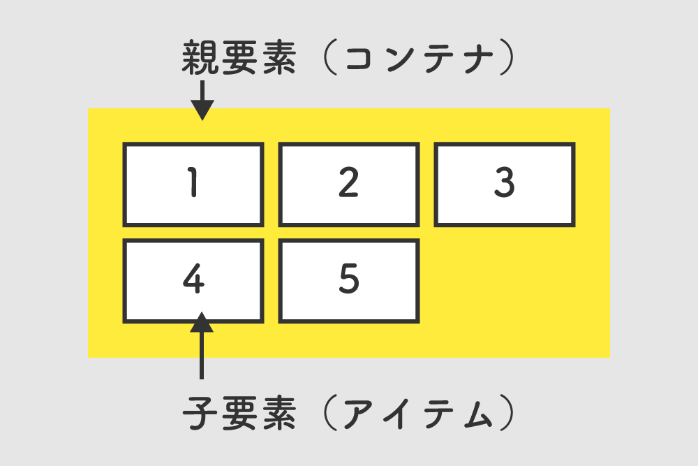 Css Flexboxの使い方と実装サンプル集 125naroom デザインするところ 会社 です